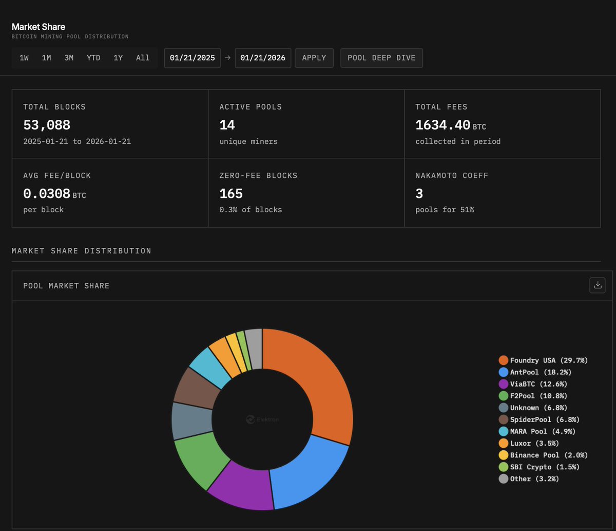 NEW: A first look at an open-source mining analytics dashboard being built  by @ElektronEnergy. This is just the start. Deeper data, clearer context,  and more tools coming soon. Follow for updates 👀