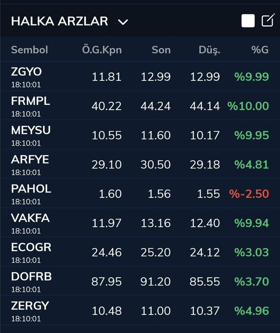 mateogonzalez31's tweet photo. Yeni Halka Arzlar | Kısa Güncelleme
#ZGYO tarafında birçok kişi korkuyla adaya veda ederken, Bulls Yatırım ile yola devam...
#FRMPL için şirket incelemesinde de vurguladığımız gibi, bu aşamada fiyat takibi yapmak erkenci olabilir.
#ARFYE için ikinci raund süreci takip ediliyor; https://t.co/QzjRPrSJLr