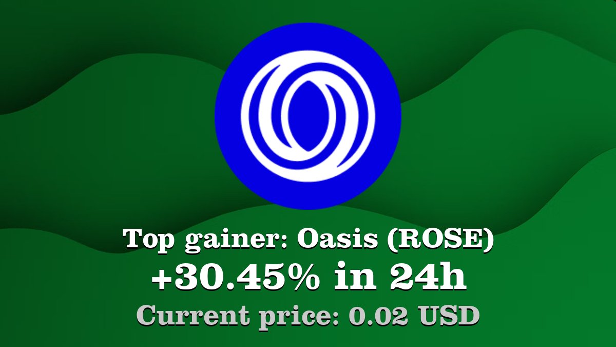 Top gainer: #Oasis #ROSE $ROSE increased by 30.45% in 24h! Create your ROSE  #crypto alert: https://t.co/aRk1STYwuo