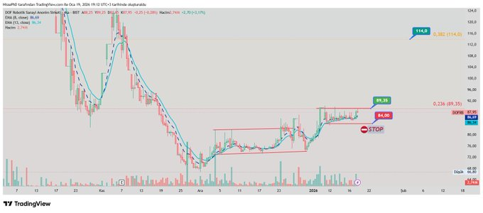 mateogonzalez31's tweet photo. #Halkaarz #DOFRB DOF Robotik tarafındaki olumlu görünüm korunuyor. Hisse günü %3,17 yükselişle 87,85₺ seviyesinden tamamladı. 85–90 bandı hala aktif bir konsolidasyon alanı ve fiyat bu alanın üst yarısında tutunmayı sürdürüyor. Günün öne çıkan detayı ise BOFA’nın tek başına~1,93 https://t.co/nQdidVDOTX