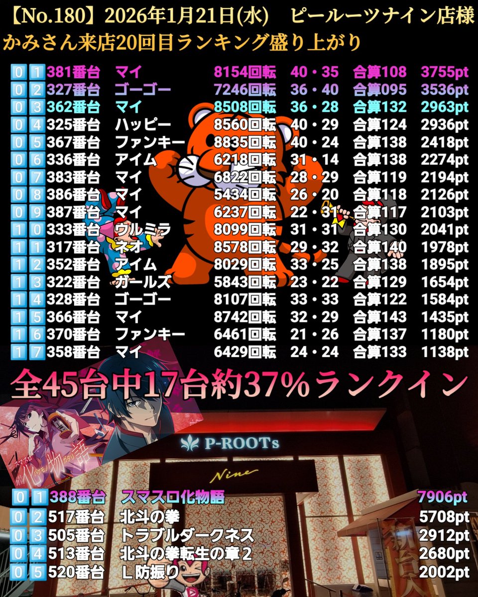 1/21(水) 大阪府 ＃ピールーツナイン 店様 【 No.180 】 ランキング
