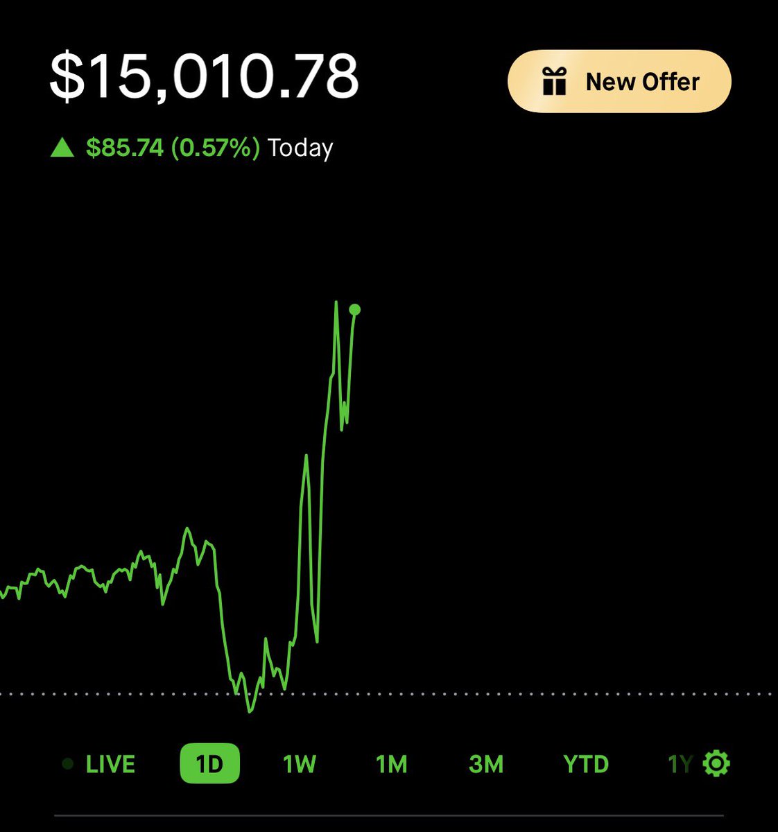 TrdeToScale's tweet image. Right back above 15k, life is good Alhamdulillah. 🤲🏼
