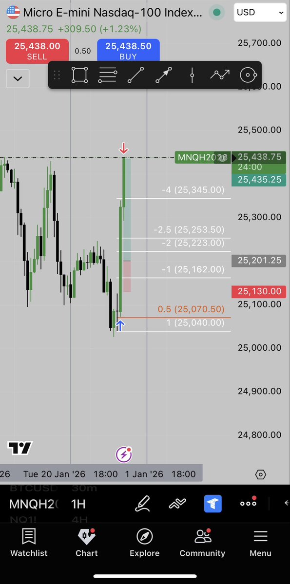 SPXJosh4's tweet image. $MNQ Wednesday Reversal 
230 pts 
3.2RR 📚♻️
NWOG fill incoming 🧟‍♂️