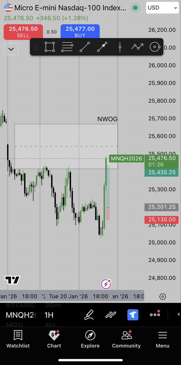 SPXJosh4's tweet image. $MNQ Wednesday Reversal 
230 pts 
3.2RR 📚♻️
NWOG fill incoming 🧟‍♂️
