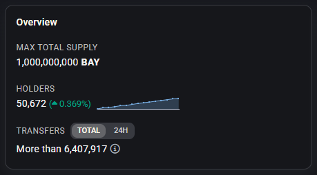 🔥 Milestone Alert: 50,000+ $BAY Holders!
🚀 Next Stop: 100,000+ 🏄‍♂️

➕ Staking is almost here!
#HODL