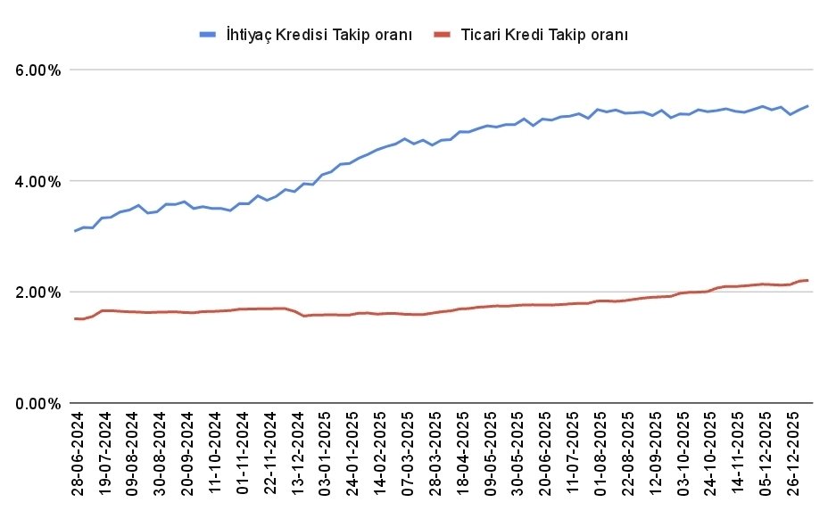 FİK'te, "kmh, kredi komisyon ücretleri ve kredi kartlarına ilişkin mevcut durum gözden geçirilerek atılabilecek adımlar değerlendirilmiştir" deniyor

Bireysel kredi ve kartında takip oranı 5.35%'e yükseldi

İnsanlar artık gıdayı, karta takla attırıp, fahiş faiz ve fahiş vergili