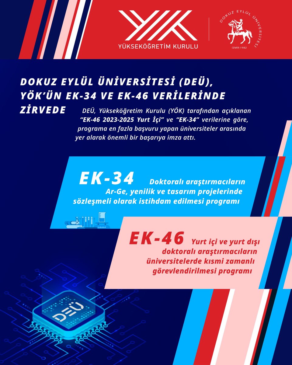 🔬📊 Dokuz Eylül Üniversitesi, YÖK’ün EK-34 ve EK-46 verilerinde iki programda da ilk 10 üniversite arasında yer alarak doktora araştırmacılarına yönelik programlardaki güçlü konumunu sürdürmeye devam ediyor.

#DokuzEylülÜniversitesi #DEÜ #YÖK #AraştırmaÜniversitesi