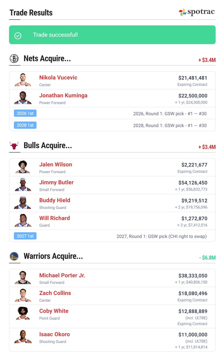 _JoeMama23_'s tweet photo. @KOT4Q Three team with Brooklyn? Warriors get MPJ and a couple solid bench pieces to try and make one final playoff push with Steph. Brooklyn takes a chance on kuminga and gets 2 FRPs. Bulls take on the Jimmy’s contract, interesting prospect w/ Richard, and get a future pick swap. https://t.co/x9xzYVPFkZ