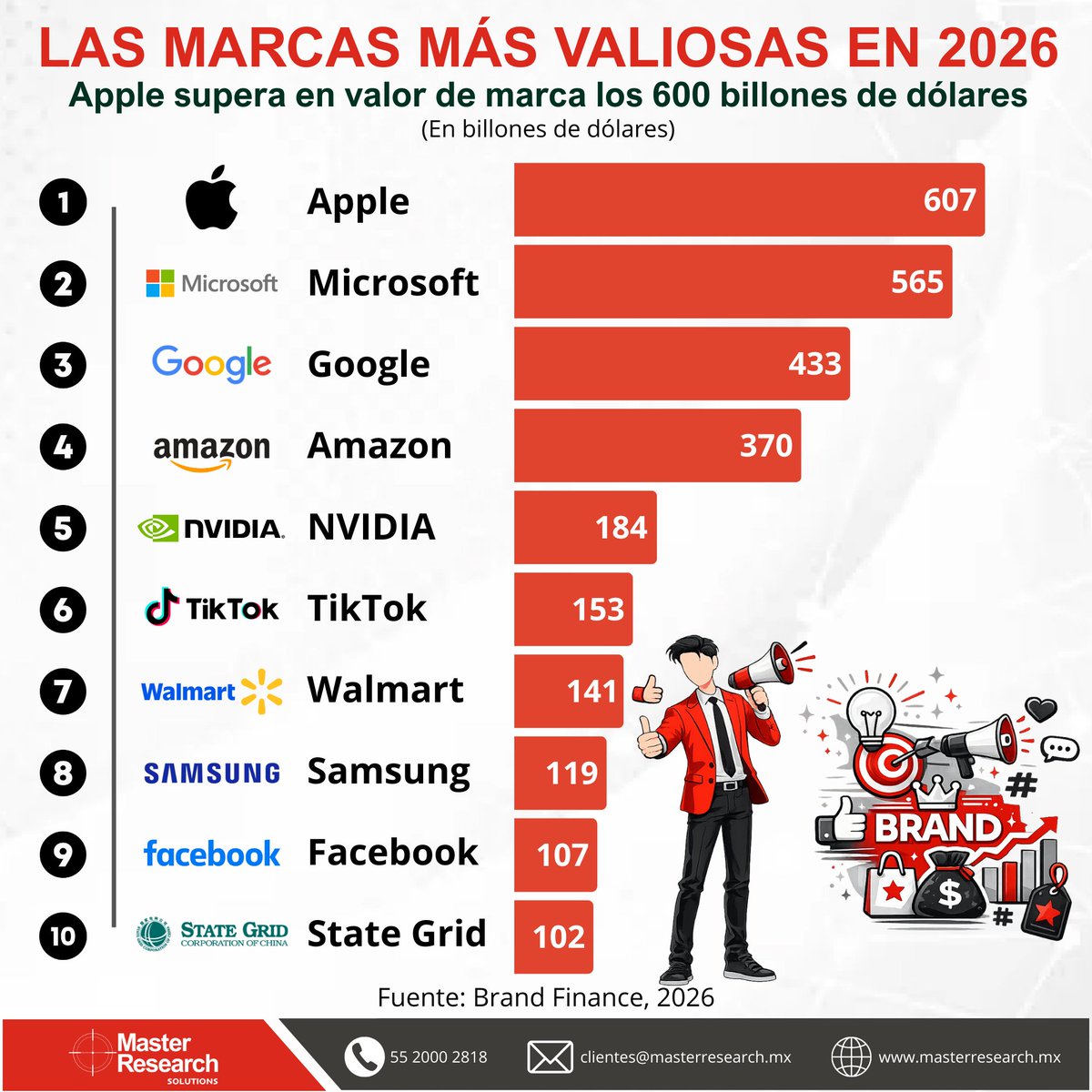 MasterResearch's tweet image. 🍎Apple lidera el ranking de las marcas más valiosas en 2026, superando los $600 mil millones de dólares.
Le siguen:
🔸Microsoft: $565B
🔸Google: $433B
🔸Amazon: $370B
🔸NVIDIA: $184B

📲 Síguenos para más insights que transforman negocios

#ValorDeMarca #Branding #DatoMaster