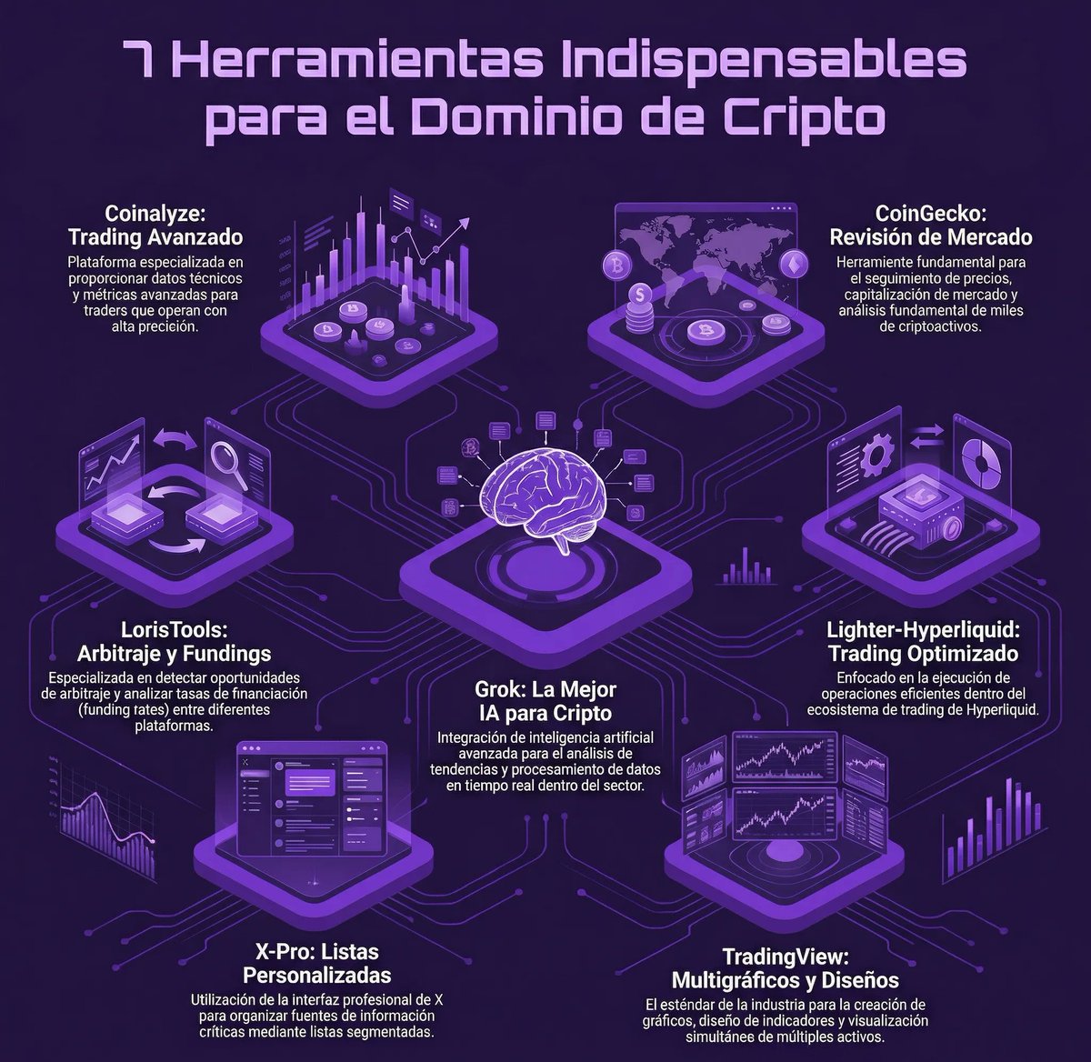 7 HERRAMIENTAS CLAVE PARA CRYPTO 7️⃣🛠️ • @coinalyzetool - Trading avanzado  • @coingecko - Revisión mercado • @LorisTools - Arbitraje y fundings •  @grok - Mejor IA crypto • Lighter-Hyperliquid trading •