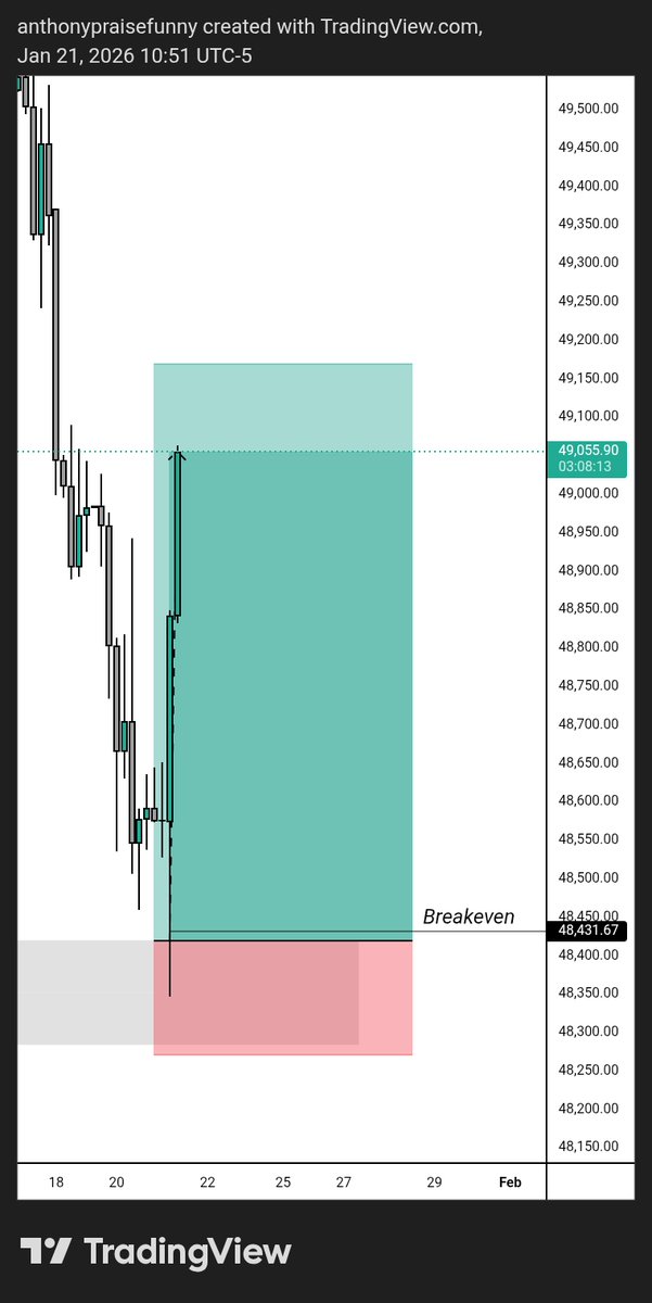 futurefx0's tweet image. US30
+4.24R delivered.
Capital protected (BE secured).
If it continues → 1:5R.
If not → no loss.
#US30 #TradingProcess #Forex