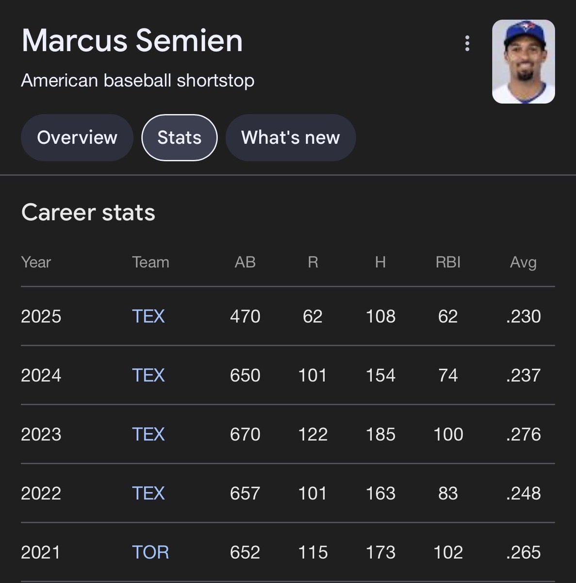 Do not sleep on Marcus Semien, Mets fans.

Yes, batting average is not the greatest but look at the amount of hits and rbi’s he is posting as a 2B!

Looking forward to how he can contribute!