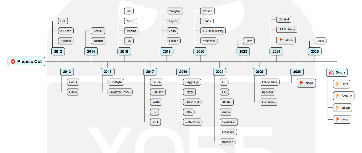 XQ55's tweet image. #Android 
شركات الهواتف - أندرويد - التي خرجت منذ 2012 وحتى الآن

التحديث الأول: 21-01-2026

شركات تترنح:
HTC - Sony - Sharp - Acer
