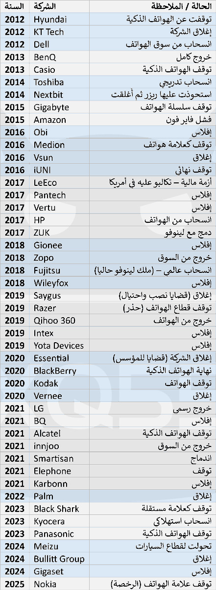 XQ55's tweet image. #Android 
شركات الهواتف - أندرويد - التي خرجت منذ 2012 وحتى الآن

التحديث الأول: 21-01-2026

شركات تترنح:
HTC - Sony - Sharp - Acer