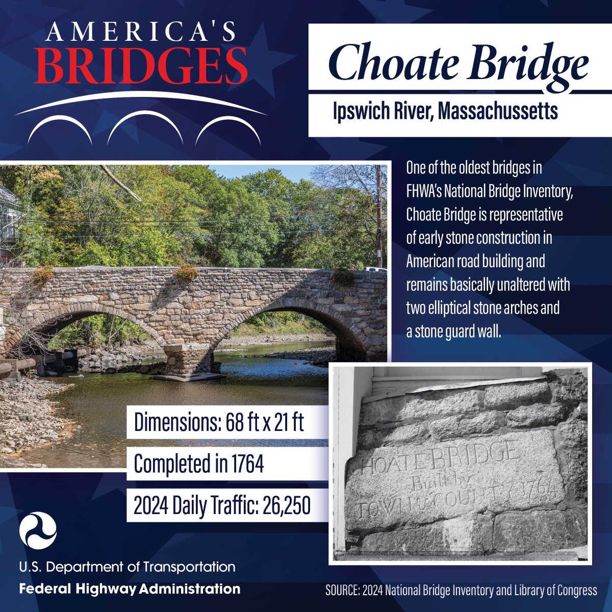 USDOTFHWA's tweet photo. #DKY: Completed in 1724, Choate Bridge is one of the oldest bridges in FHWA’s National Bridge Inventory. The bridge, located in Massachusetts, remains basically unaltered with two stone arches and a stone guard wall. It even carried 26,250 vehicles daily in 2024! https://t.co/bVVhuXOhAn