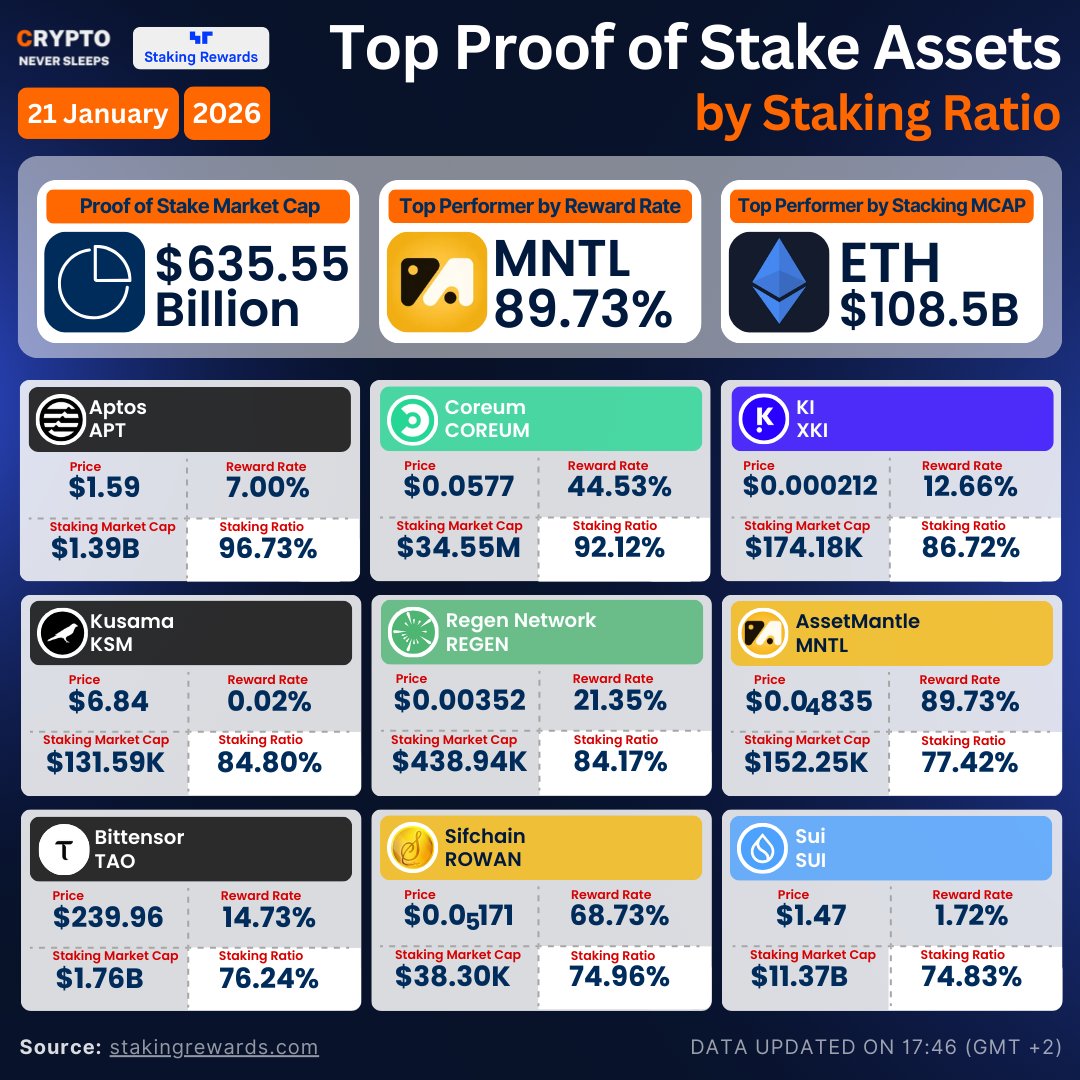 PoS staking keeps growing 🔐 $ETH leads with $108.5B staked, while $MNTL  tops reward rates at 89.73%. High staking ratios = strong holder conviction  — but rewards always come with trade-offs. $APT $