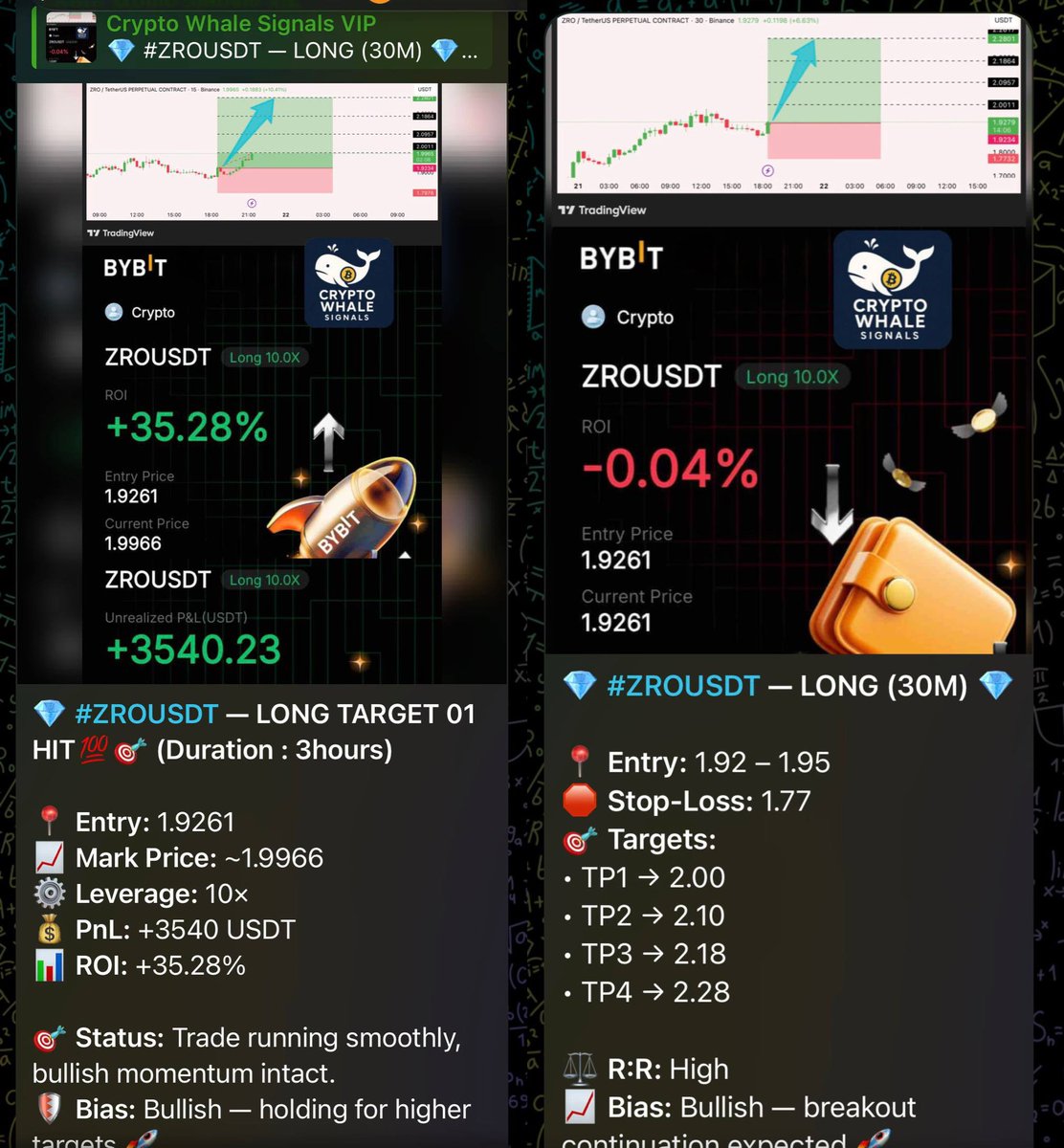 💎 #ZROUSDT — LONG TARGET 01 HIT💯🎯 (Duration : 3hours) 📍 Entry: 1.9261  📈 Mark Price: ~1.9966 ⚙️ Leverage: 10× 💰 PnL: +3540 USDT 📊 ROI: +35.28%  🎯 Status: Trade running smoothly,