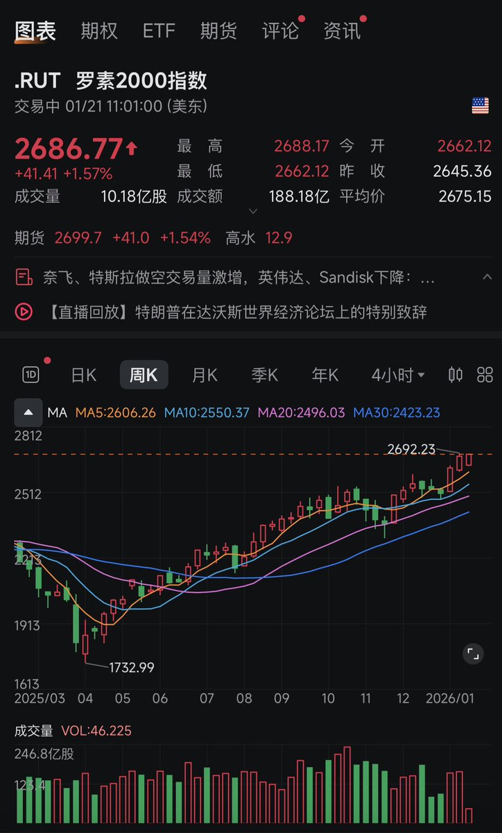 今年重点关注罗素2000 指数会拉到多少？
