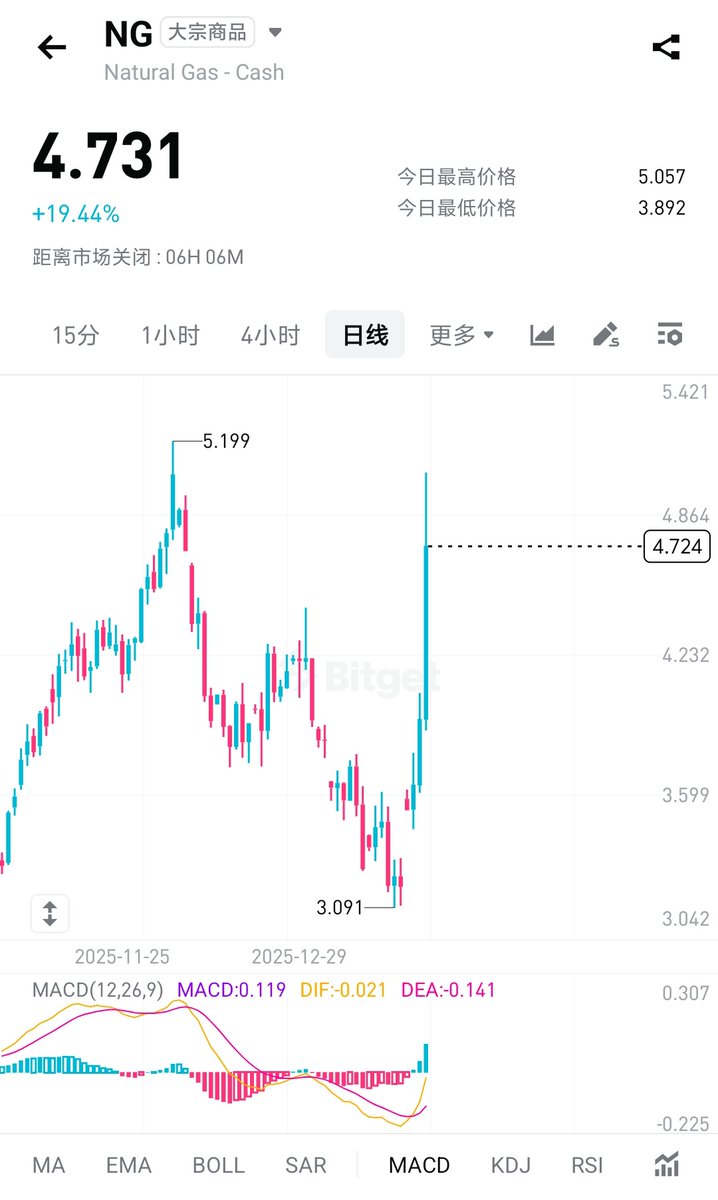 重要分析】2026天然气逆袭？能源红利别错过！ 前几天发了原油分析，顺便也提到个人高度看好天然气，且已提前在群里提示（如图）原油和天然气 “价格面临拐点。这两天天然气期货NG暴涨20%！这里只入了一点底仓，没有囤够货，有点遗憾。但无论如何，今天兑现承诺，讲讲个人 ...