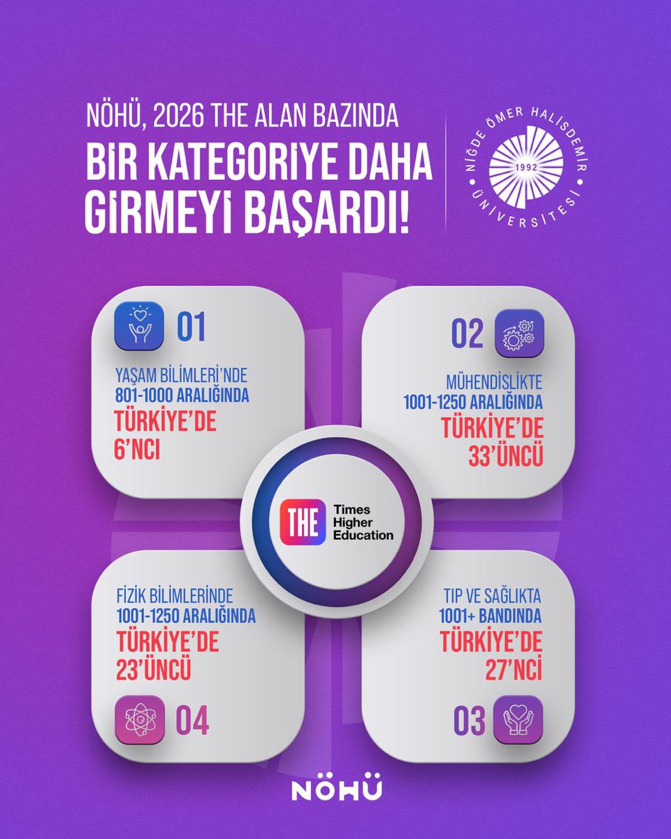 DrHasanUslu's tweet photo. Geçtiğimiz yıl dünyanın en prestijli kuruluşu THE'nın Alan Bazında Dünya Üniversiteleri Sıralamalarına üç alandan giren #NÖHÜ, bu yıl aynı sıralamaya dört alandan girmeyi başardı🏆🙋🏻

🌟Sağlık ve Tıp
🌟Yaşam Bilimleri
🌟Mühendislik
🌟Fizik Bilimleri

#Niğde https://t.co/lzhX7wqwMM