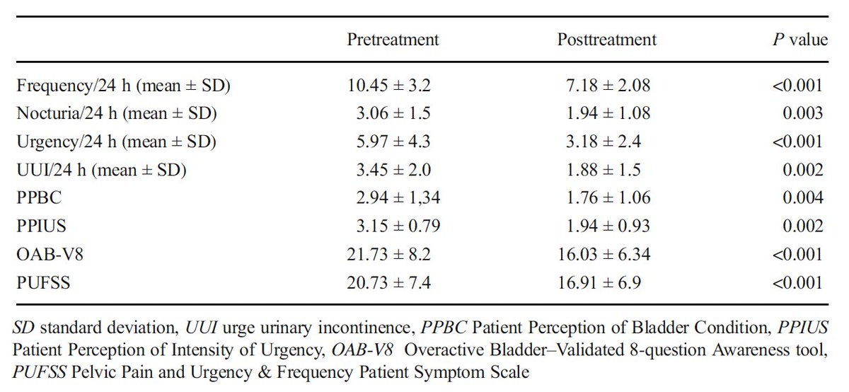 Baking soda prevents getting up in the night to pee in clinical trial.

‣ Decreases night time urination
‣ Improves daytime energy
‣ Massively improves subjective sleep

in another human study.

1/2 - 2 tsp dissolved in water is a good range to experiment with.

When the urine