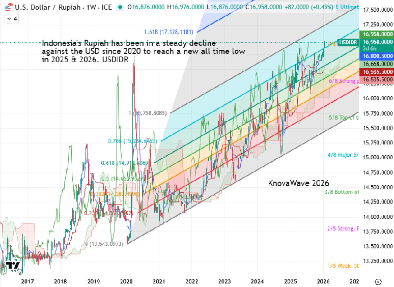 Bank #Indonesia held its policy rate unchanged at 4.75% 
Widely expected given the weakening rupiah that reflects rising geopolitical and trade policy risk overhanging markets. 
The rupiah is ~5% softer to the USD over the past 5 months with the sell off accelerating this month.