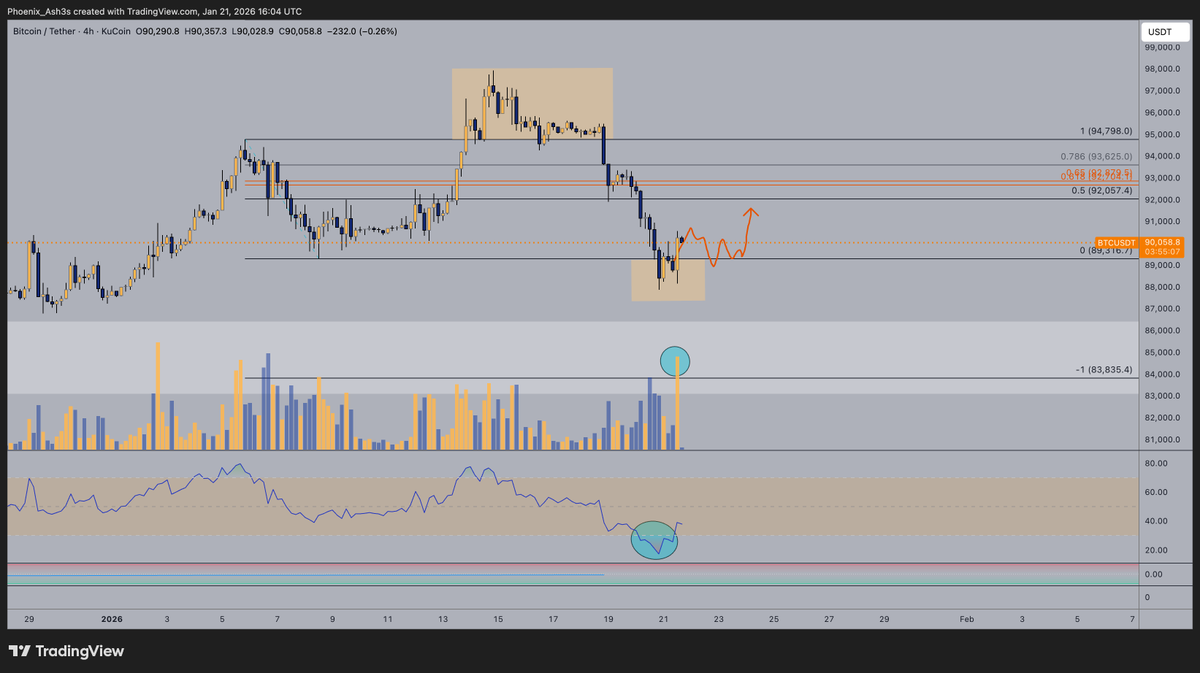 Phoenix_Ash3s's tweet photo. Solid 4h close on the highest buying volume since the start of '26

Interesting 🧐

$BTC https://t.co/YfWd5AXbT1