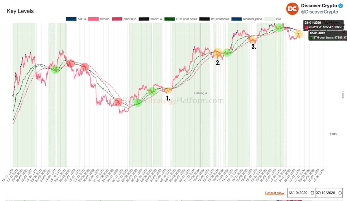 As bullish as I am on Bitcoin price action for 2026, the bears are still in  control in the near term. Watching for if/when Bitcoin Bulls can take out  these levels and