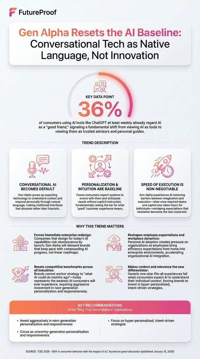 ["Gen Alpha isn't impressed by AI; they treat natural language tech as the default. Personalization shifts from premium to expected, and loyalty is rewritten as 36 percent of weekly AI users already see AI as a good friend, according to Accenture CES 2026."]
Read more: