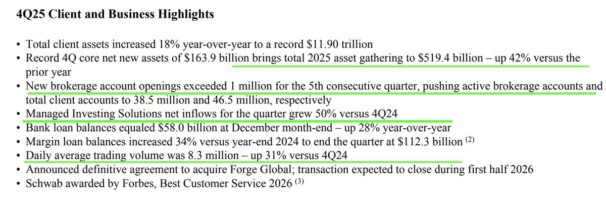 LongVolReport's tweet image. Charles Schwab also saw active trading increase +31% v. Q424. 

New brokerage accounts exceeded 1 million for the 5th consecutive quarter as well. 

It's safe to say this legacy brand has been heading in the right direction. 

Follow LongVolReport.com for more