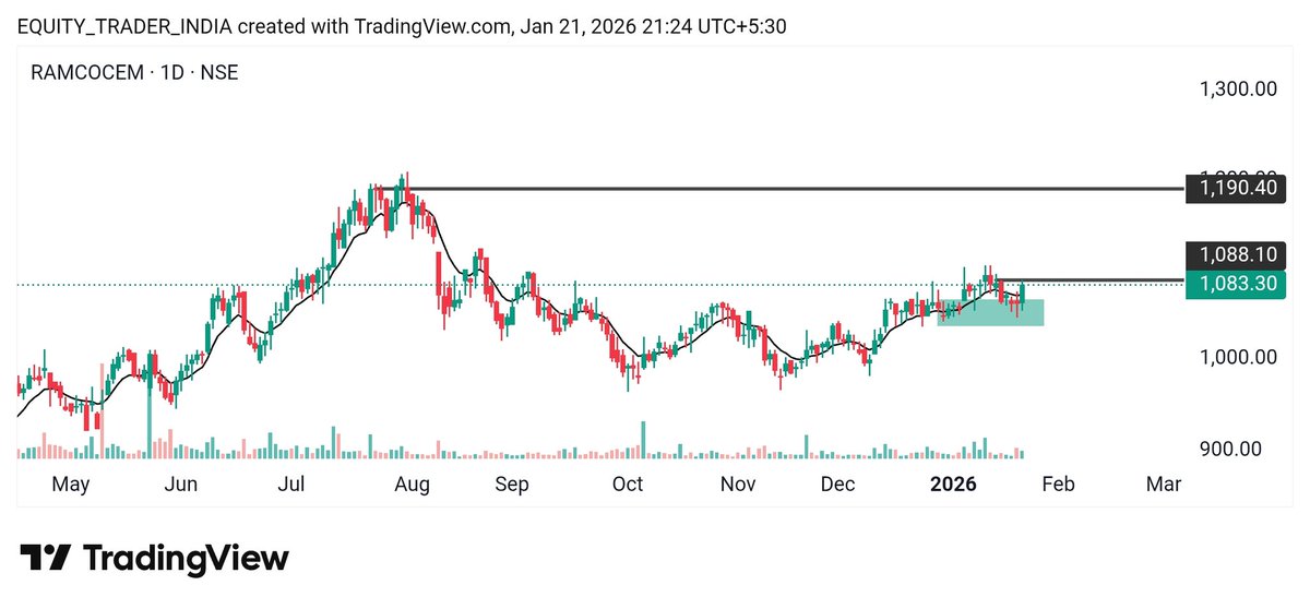 New_nivesh's tweet photo. 7.#Ramcocem
Looking good chart π
Wait for breakout π https://t.co/sjm6yGpV4w