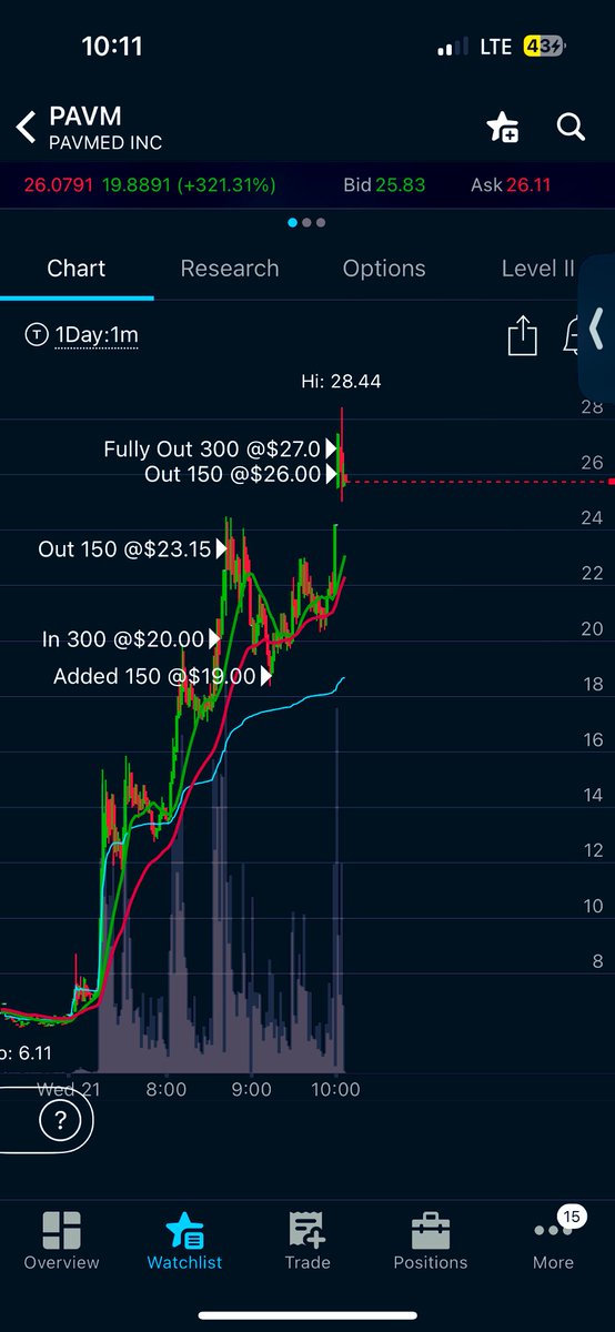 RamirezEmilio30's tweet image. Played $PAVM and was cautious… 
+$2572 on US Veteran Affairs contract winner.  I was prepared for the gap after $24 @timothysykes @StocksToTrade