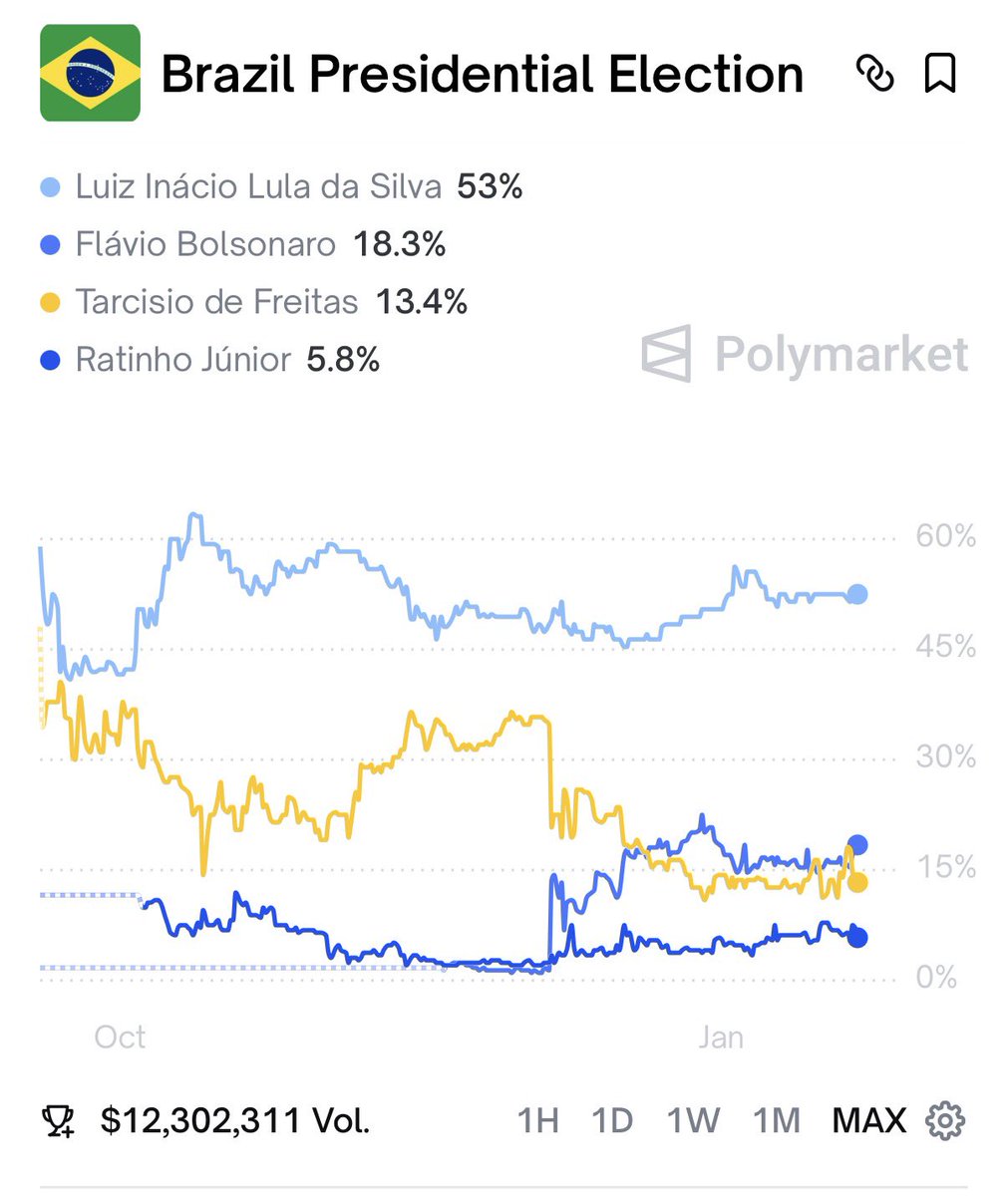 Apostadores entenderam o recado: