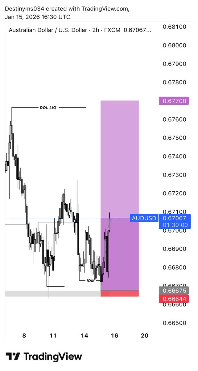 Destinyms034's tweet image. AUDUSD CLEAN DELIVERED 📸📊💜✍️