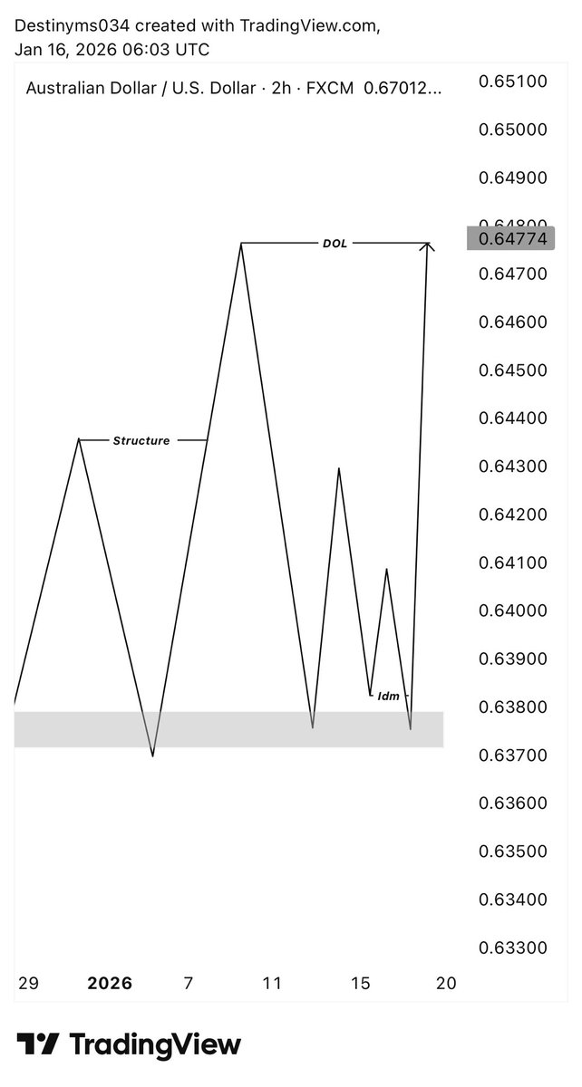 Destinyms034's tweet image. AUDUSD CLEAN DELIVERED 📸📊💜✍️