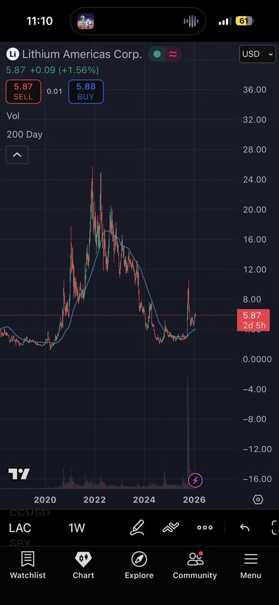 $LAC only other company the White House has invested in besides $INTC. Do not fade the White House. In this heavily. Commodity SuperCycle