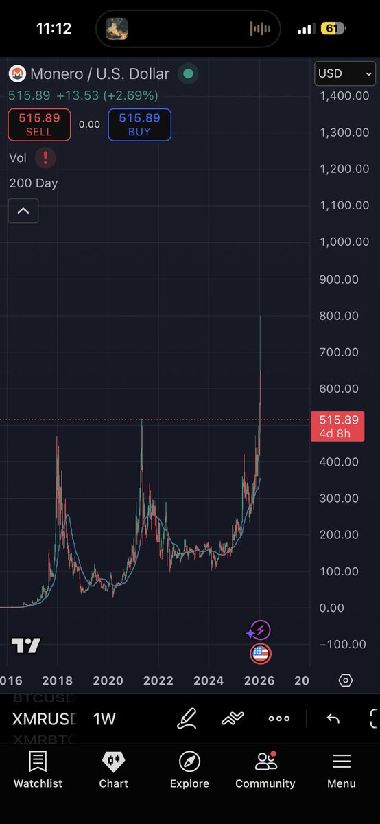 $XMR will flip $BTC within the decade. Most of my networth is parked here. Long crime. Long govt overreach. Long global instability. Long $XMR