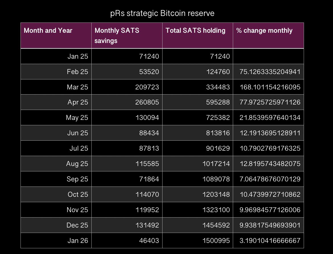 Today I hit the 1.5 million sats milestone 🎉 thats 0.015 BTC Been stacking  for over a year now. Learned so much during this journey—still learning,  still stacking harder. Thank you @AAStack