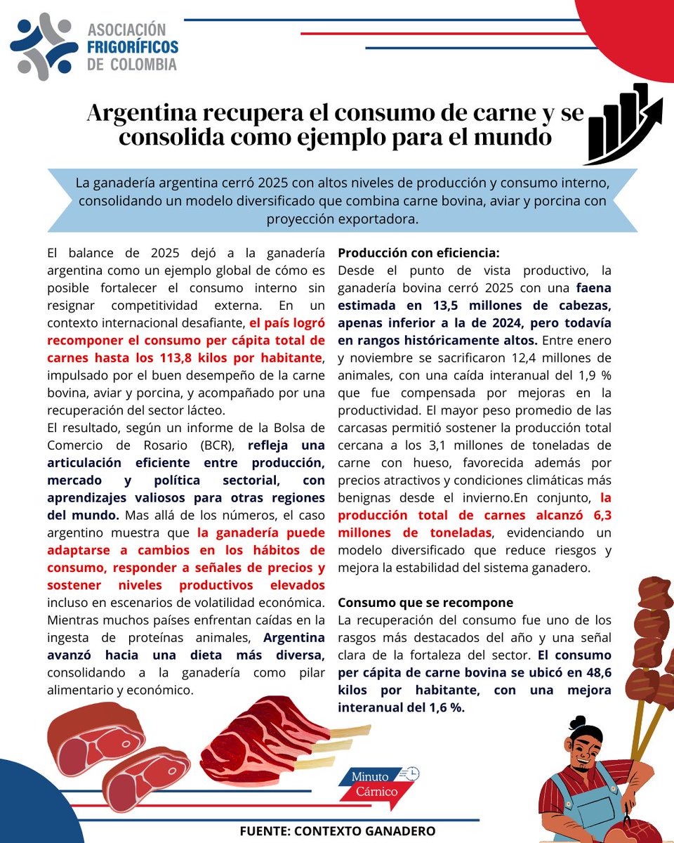 Asofrigorificos's tweet image. Argentina ha recuperado el consumo de carne ¿Qué es lo que hace este país? Entérese de más detalles en el Minuto Cárnico