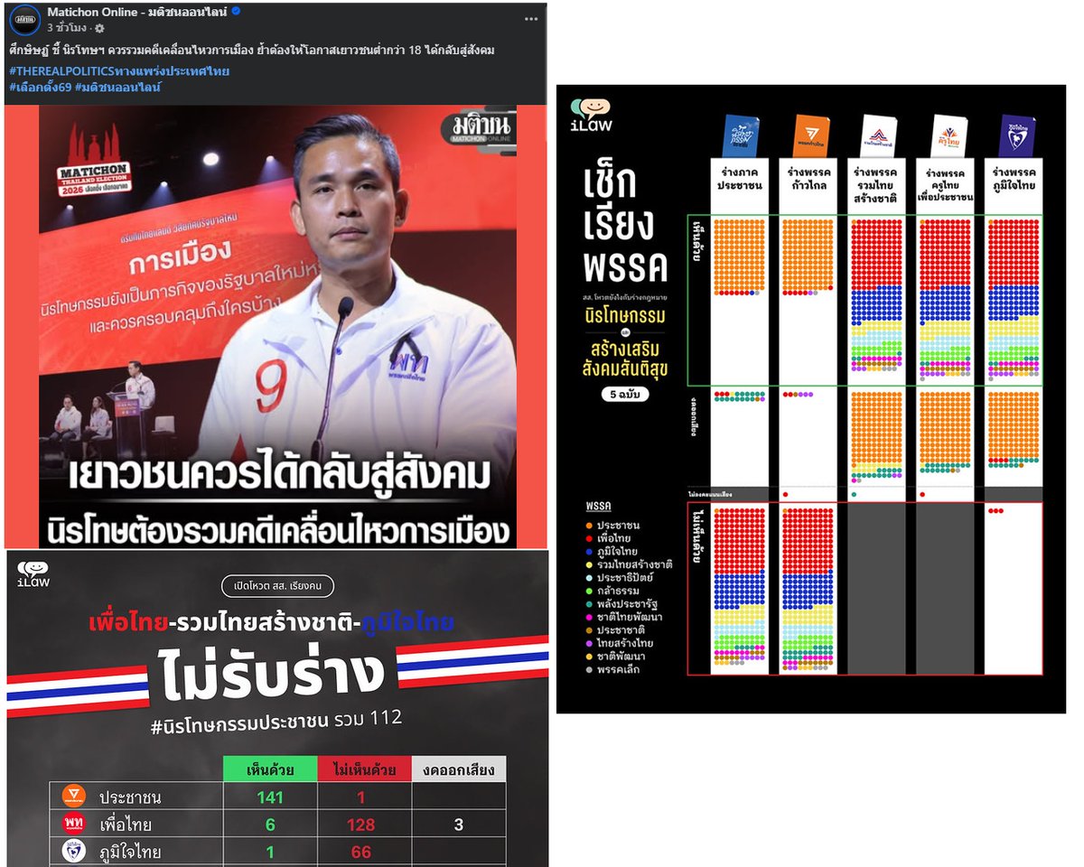 quote_wiwata's tweet image. ศึกษิษฏ์ ชี้ นิรโทษฯ ควรรวมคดีเคลื่อนไหวการเมือง ย้ำต้องให้โอกาสเยาวชนต่ำกว่า 18 ได้กลับสู่สังคม matichon.co.th/politics/elect…

เปิดโหวต สส. เรียงคน พรรคร่วมรัฐบาล-ภูมิใจไทยเสียงแทบไม่แตก ไม่รับร่าง #นิรโทษกรรมประชาชน รวมคดี 112 ilaw.or.th/articles/53324