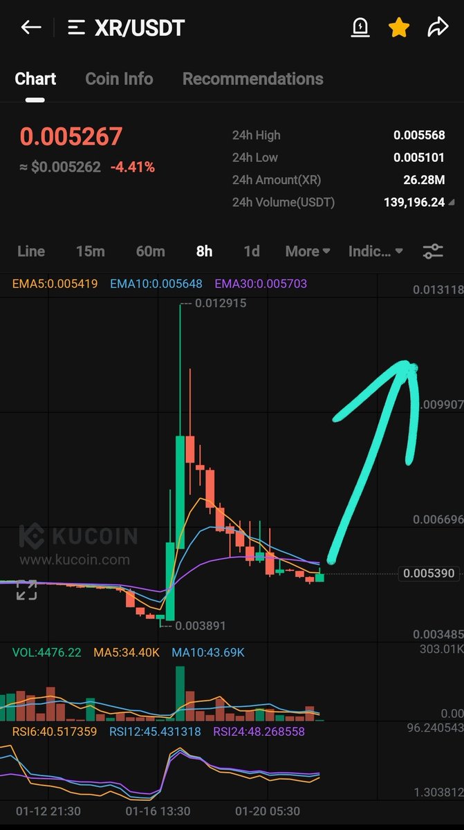 XR is looking extremely bullish in 8hr time frame It will print massive  gains very soon ✍️