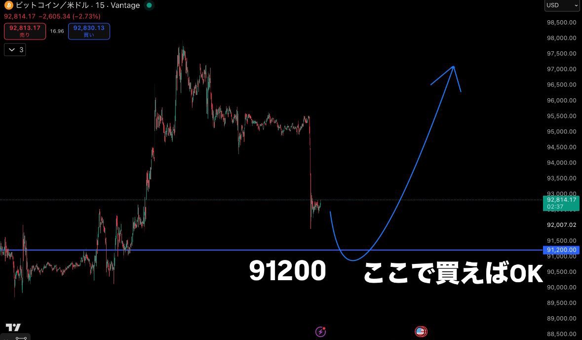 ビットコインのロング 絶好のタイミングはいつ？ 残念ながらBTCは今下落トレンドだ。 だが....この画像の値で買えば安心だ。  この位置で必ず反発して上がると思う。 あとは指値セットして寝とけ！！！ 1万を2億にした俺を信じろ！！ このあと短期の先出し見たい人いるー ...