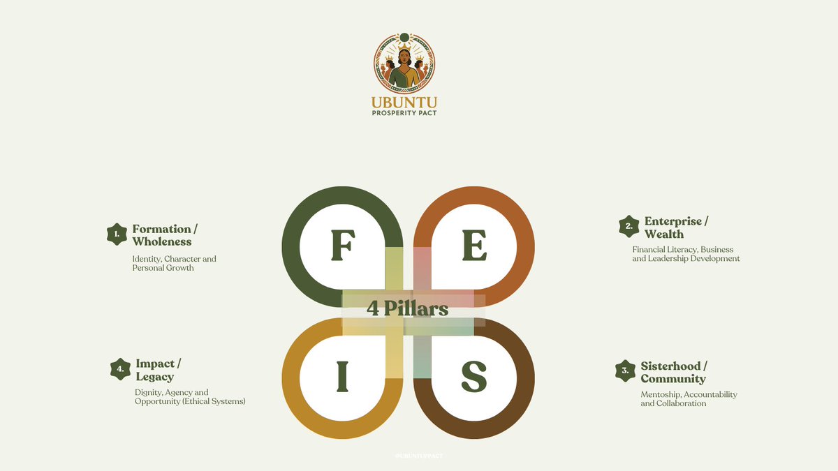 UbuntuPPact's tweet photo. Our 4 foundational pillars:
1. Formation (Wholeness)
2. Enterprise (Wealth)
3. Sisterhood (Community)
4. Impact (Legacy)

Comment “UPP” or DM “PILLARS” to receive membership details.

#UbuntuProsperityPact #UPP #Wholeness #WomenInBusiness #Sisterhood #Legacy Duale Strictly Kenya https://t.co/stXAPcXc8o