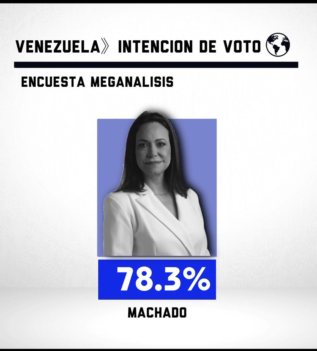 Corina Machado arrasa con un contundente 78.3% de intención de voto.

El pueblo venezolano ha hablado claro y fuerte: ¡el cambio es imparable! 🇻🇪