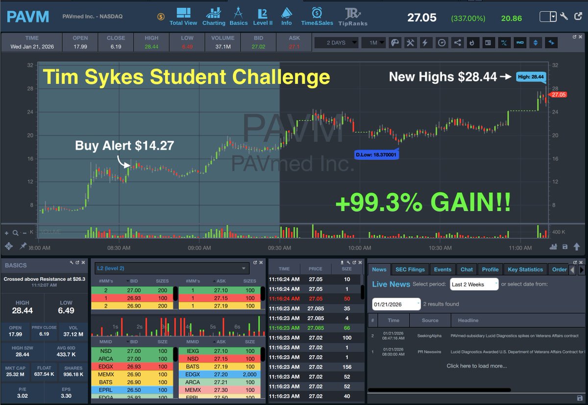 StocksToTrade's tweet image. UPDATE: $PAVM Goes Nuclear! 📈

@timothysykes Buy Alert at 8:37 am: $14.27

New High of Day: $28.44 --&amp;gt; +99.3% Gain From @timothysykes Alert! 

Congratulations, all tim.ly/sykeschallenge who capitalized big on @timothysykes alert!