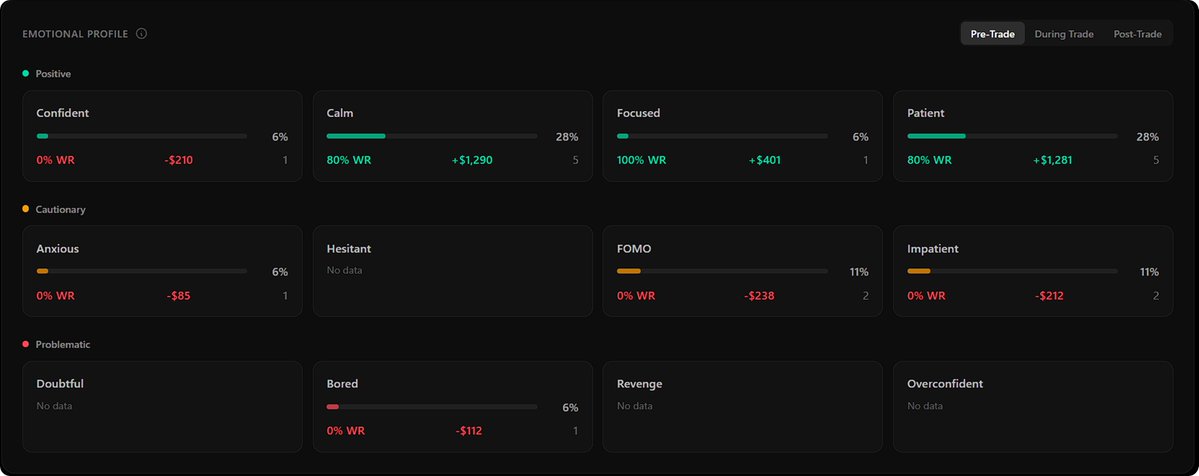 InnerEdgeApp's tweet image. Tracked my pre-trade emotions for 18 trades.

The results:

Patient/Calm: 80% win rate, +$2,571
FOMO/Impatient: 0% win rate, -$450

Same setups. Same strategy.

The difference was entirely mental state.

Your edge isn't just your system. It's knowing when YOUR head is right to…