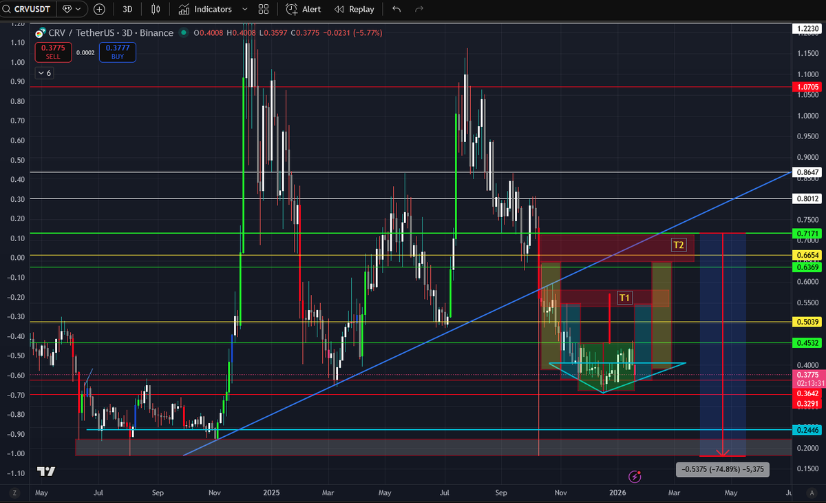 GabrielSlovik's tweet photo. $CRV Jan 2026 - March 2026 upside targets.
Textbook reversal pattern into a lower high before the recession and severe stock market correction unfolds. Correction down to 0.18 - 0.22$ would be the result of this playing out. $CRV had plenty of 70% corrections.
@CredibleCrypto ? https://t.co/qbEmPHSpqd