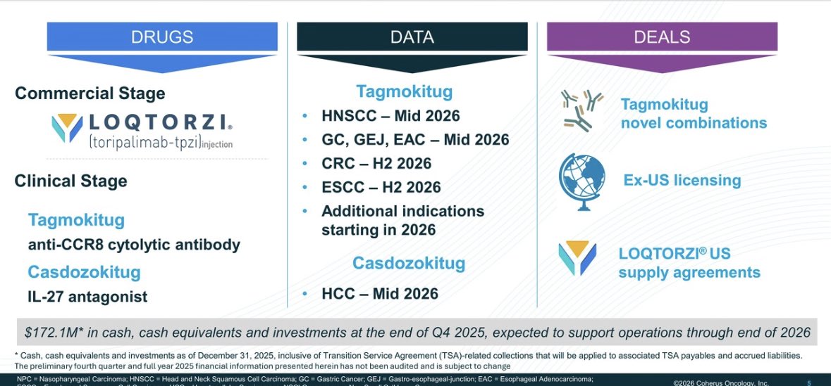 Quantbro1's tweet photo. We bought some $chrs: lets see how the cards unfold. Easy 2x from here imo. Lots of opportunities for them to grow. https://t.co/Pu3fTRTV53