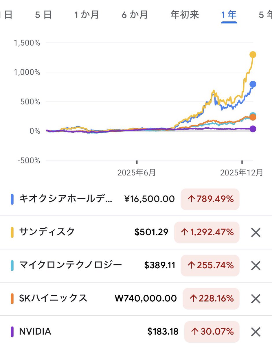 SNDK $MU やキオクシアを大きく上回る値動き🔺 本日は +10.63%、時間外取引でも上昇中 確率変動は継続しており、  平成初期の爆裂機を思わせる圧倒的なモメンタム⏫
