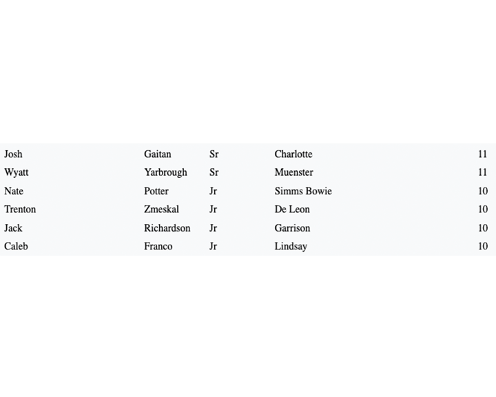 TxHS_Baseball's tweet photo. A portion of the top 30 2B leaders in 2A.

https://t.co/9hBTv2XQXq

See the full list of top 200 returning 2B leaders, plus the breakdown of the top 30 leaders per classification, by being a premium subscriber.  Get content like this and much more all season long!

@calebfdog18 https://t.co/EgkkN3Dgtm